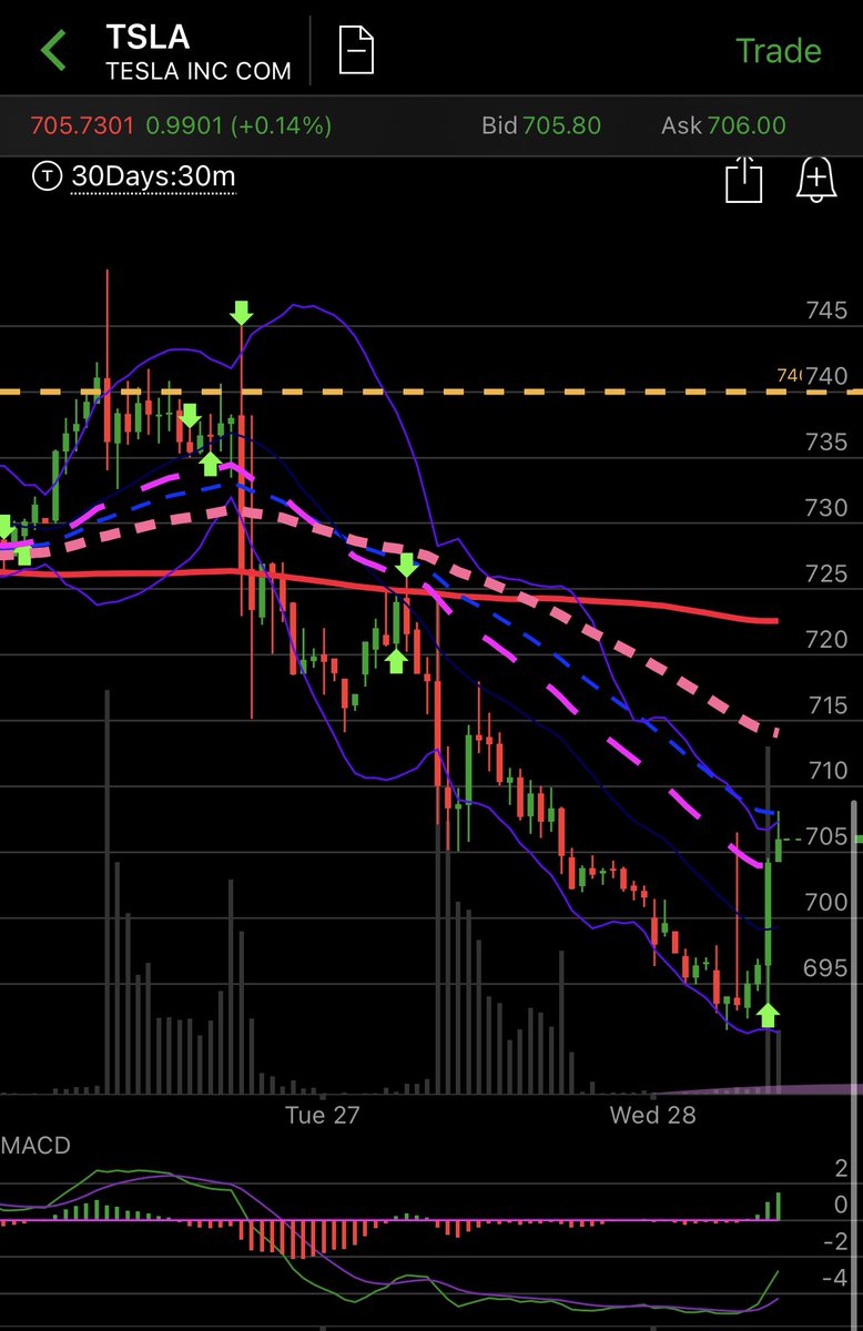  $TSLA this move up this am is only good for a scalp, she will reverse for one final dip below 700! That will be the real BASE.