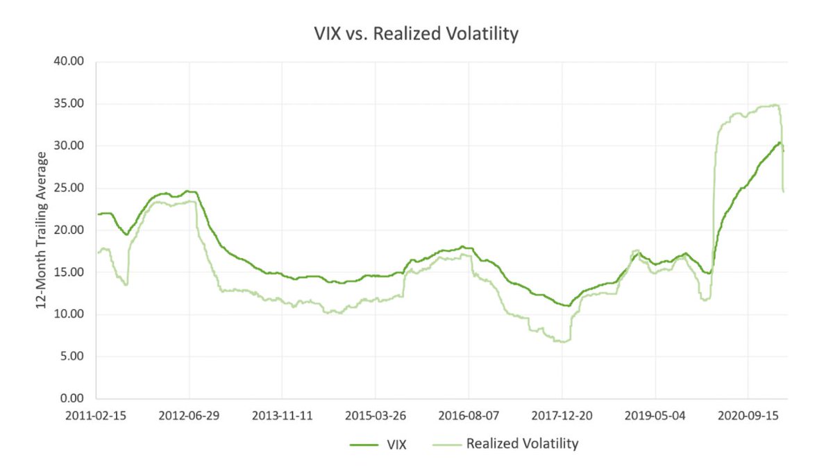 5/ NOTEIt’s important to note that the VIX can’t guarantee the future. In fact, for most of its history, the VIX has been above the realized volatility of the market. This trend was recently broken with the high degree of fear caused by the COVID-19 pandemic.