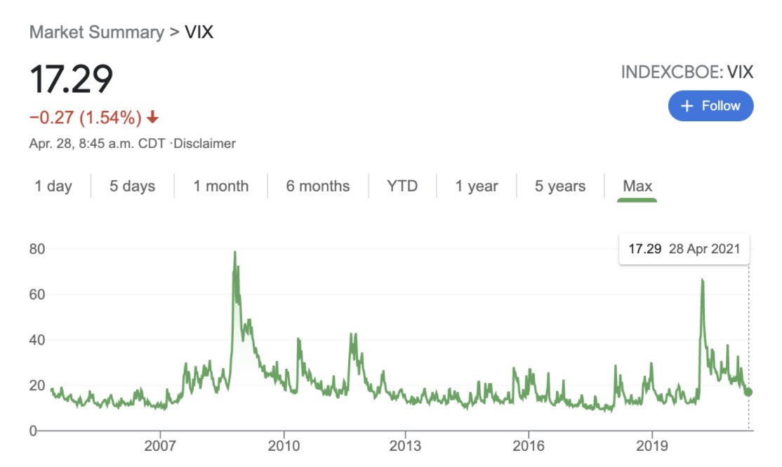 If the VIX gets too LOW it could mean a period of HIGHER volatility is coming and LOWERING RISK in your portfolio might be a good idea.Grit always tries to think like a contrarian!