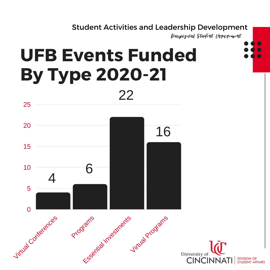 UFB funded 48 different events and essential investments for the 20-21 academic year. RSOs utilized their funding to participate in 4 virtual conferences, host 16 virtual programs and 6 in-person programs, and purchase 22 essential investments for their orgs. <a href="/UCFundingBoard/">University Funding Board</a>