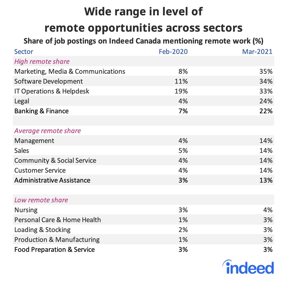 Two sectors standout in offering remote work: (1) the world of marketing, design, media, and communications, and (2) tech.Others have also seen major increases, but not to these levels. And of course, some jobs can’t be done remotely. (3/8)