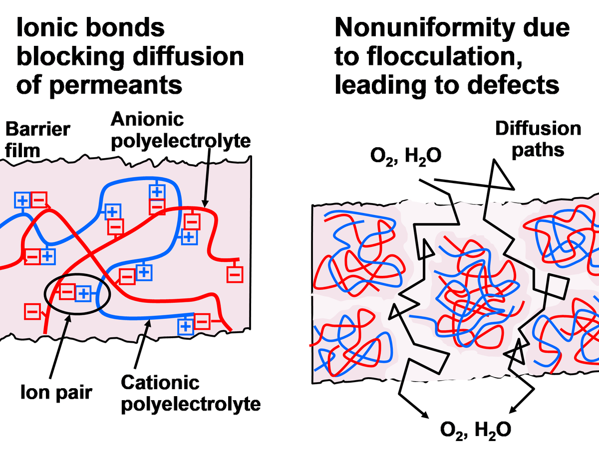BioResJournal's tweet photo. Our latest #reviewarticle, check it out! 

Contributions of #polyelectrolyte complexes &amp; #ionicbonding to performance of #barrierfilms for #packaging.

https://t.co/dLMoOyQboN
#BioResJournal #foodpackaging #ecofriendly #polymers https://t.co/OQPJlYWyNU