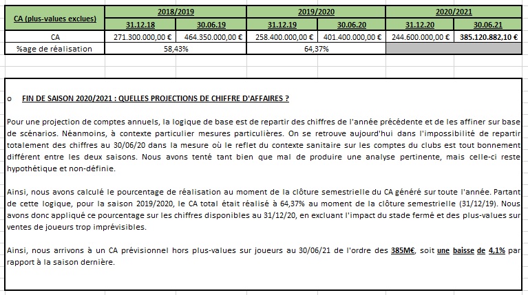 6 - Fin de saison 2020/2021 : quelles projections cohérentes du chiffre d'affaires ?