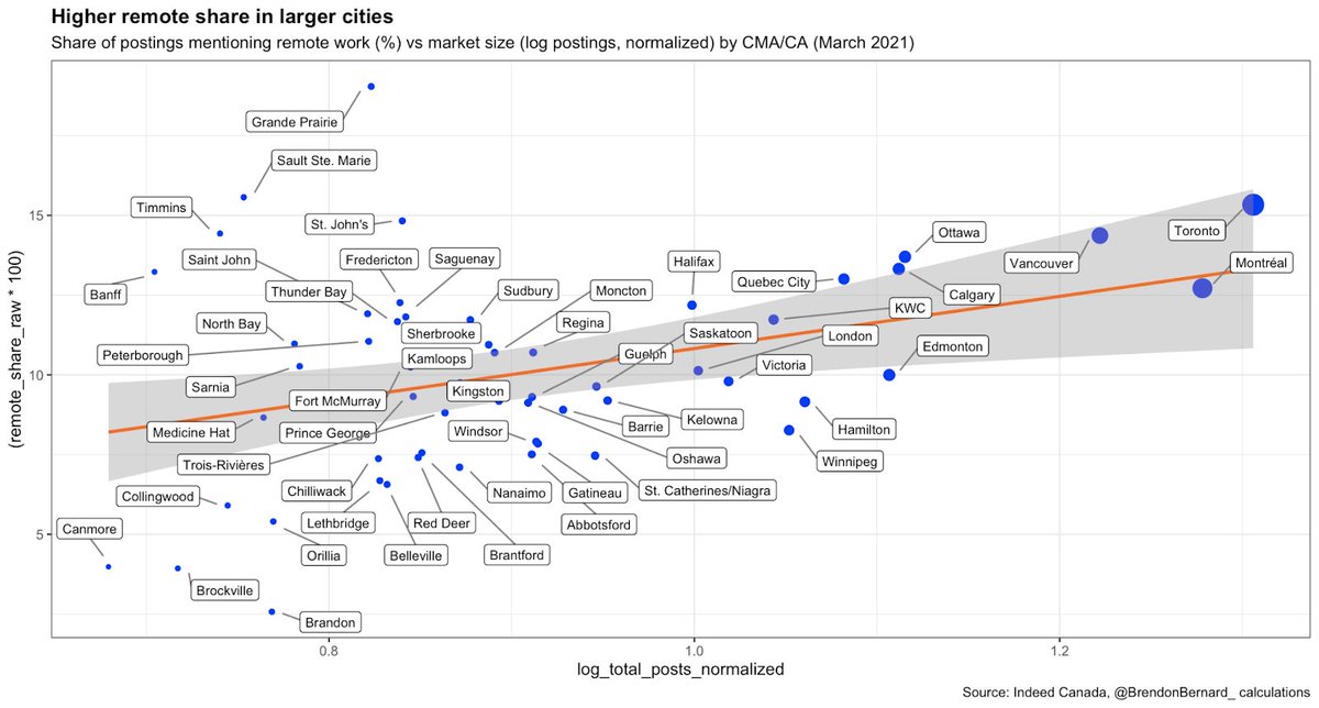 Discussion of remote work has often focused on big, expensive cities, and the ability of white collar workers to move away from their current workplaces. Consistent with this, mentions of remote work are generally more common in larger metros, esp. Toronto and Vancouver. (4/8)