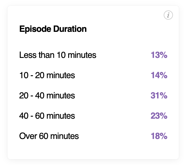 24/ Let your content dictate how long each episode lasts. Don't believe anybody who says "top podcasts are x minutes long." There are successful shows that last 15-minutes and others that often cross 3-hours. Distribution of episodes on  @buzzsprout: