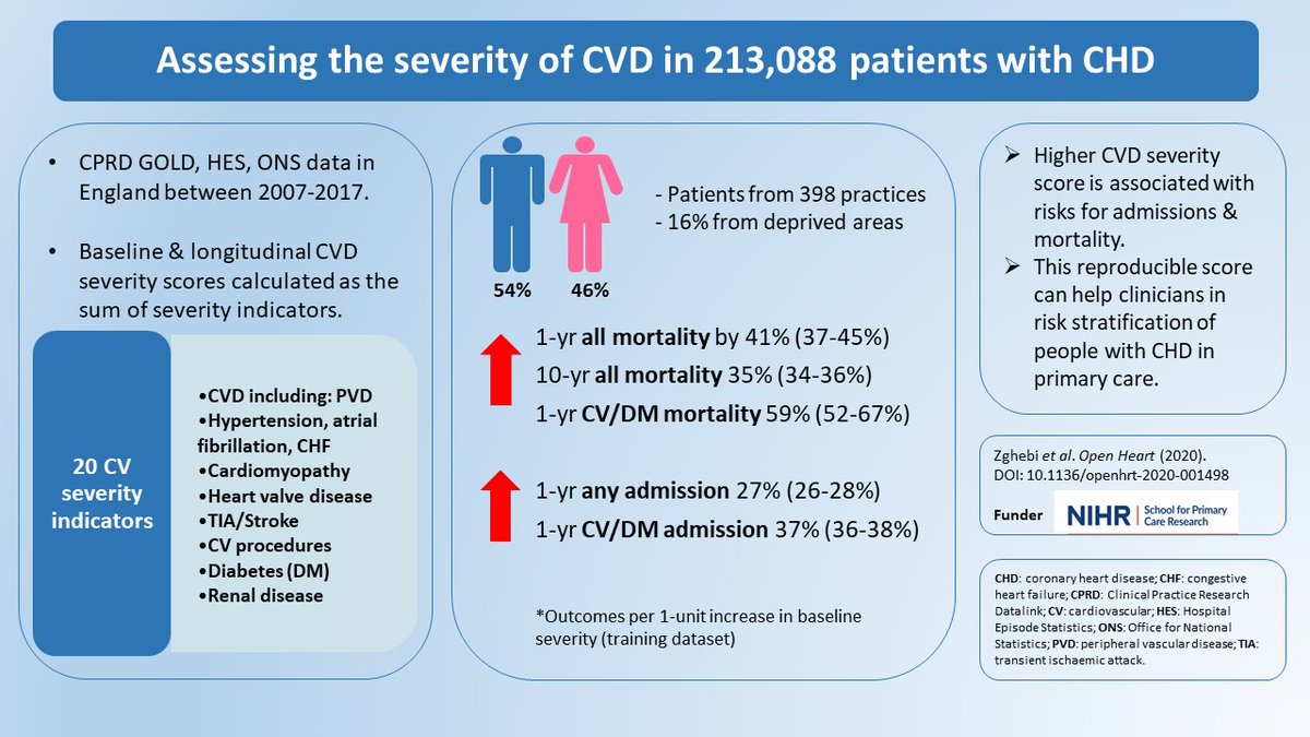 Σalwa Zghebi (@salwasz278) on Twitter photo Our cohort study assessing the severity of #CVD in people with #CHD using indicators recorded in #primarycare vs. hospital admission & mortality outcomes <a href="/Open_HeartBMJ/">Open Heart</a> #openaccess  @UoMOpenAccess  openheart.bmj.com/content/8/1/e0… Our cohort study assessing the severity of #CVD in people with #CHD using indicators recorded in #primarycare vs. hospital admission & mortality outcomes <a href="/Open_HeartBMJ/">Open Heart</a> #openaccess  @UoMOpenAccess  openheart.bmj.com/content/8/1/e0…