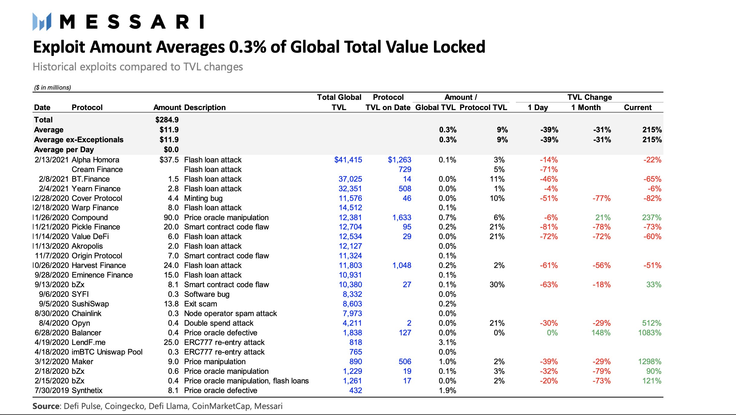 Messari: DeFi Exploits Total $284 Million Since 2019