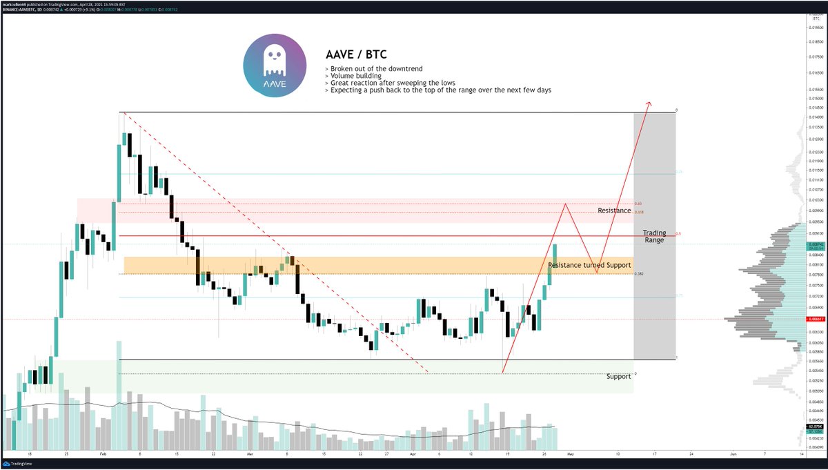 mark_cullen's tweet photo. -- $AAVE / $BTC UPDATE  --

🔹Broken out of the downtrend
🔹Volume building
🔹Great reaction after sweeping the lows
🔹Expecting a push back to the top of the range over the next few days

Play Safu, keep it super green!

@AaveAave #galacticghosts #DeFi #AAVE #polygon #BTC https://t.co/9TrhTl6WPZ