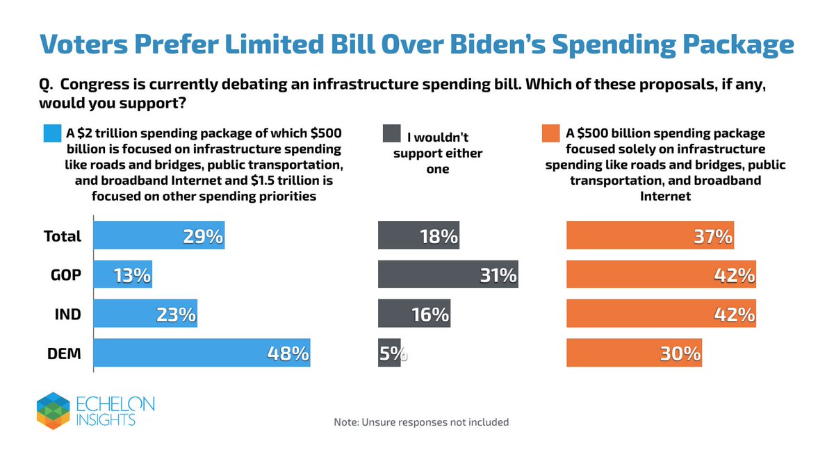 When given a choice between a narrowly tailored package strictly focused on infrastructure and Biden's $2T package, more people choose a smaller package like the one the GOP has proposed. 18% favor no bill at all.*Just 29%* favor a $2T bill like the one Biden has proposed.