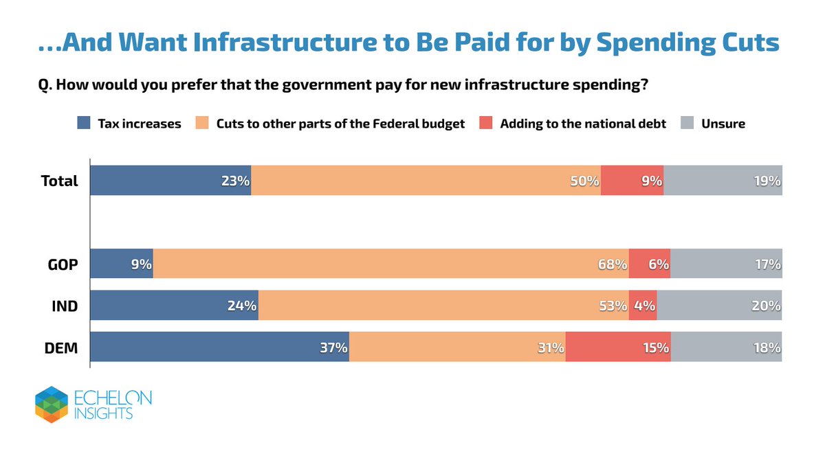 Voters want infrastructure to be paid for with spending cuts, not tax increases or deficit spending. 50% say spending cuts23% say tax increases9% say debt