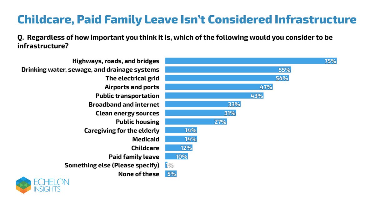 Voters don't buy that childcare and paid family leave are infrastructure. What is considered infrastructure? Highways, roads, bridges 75%Drinking water, sewage, etc. 55%Electrical grid 54%...Caregiving 14%Medicaid 14%Childcare 12%Paid family leave 10%