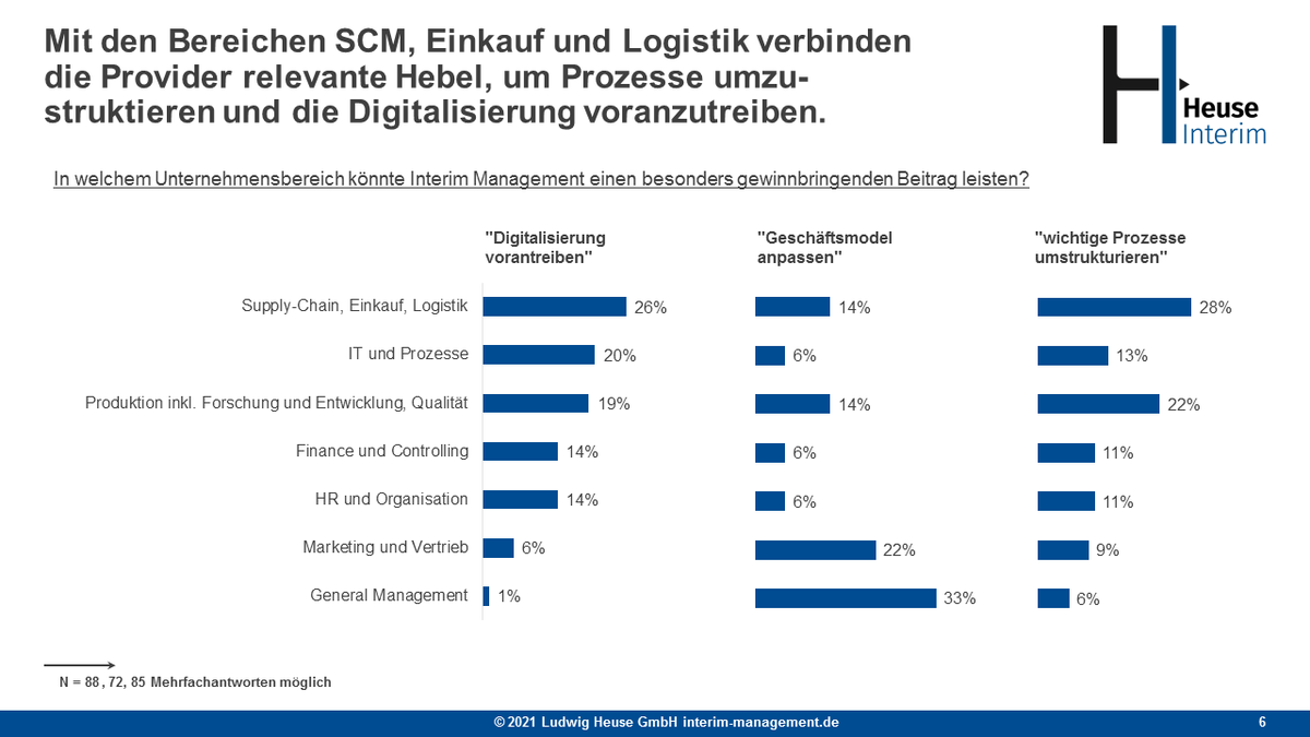 c_heuse's tweet photo. Wo liegt die größte Wirkung von Interim Management?

Wenn es um das Thema „#DIGITALISIERUNG VORANTREIBEN“ geht, sehen Provider die größte Wirkung in der Supply Chain, im #Einkauf und in der #Logistik. 

Sprechen Sie uns an +49617392410 / https://t.co/16AU8yx3Ug

#interim #heuse https://t.co/XSeUFXHf6J