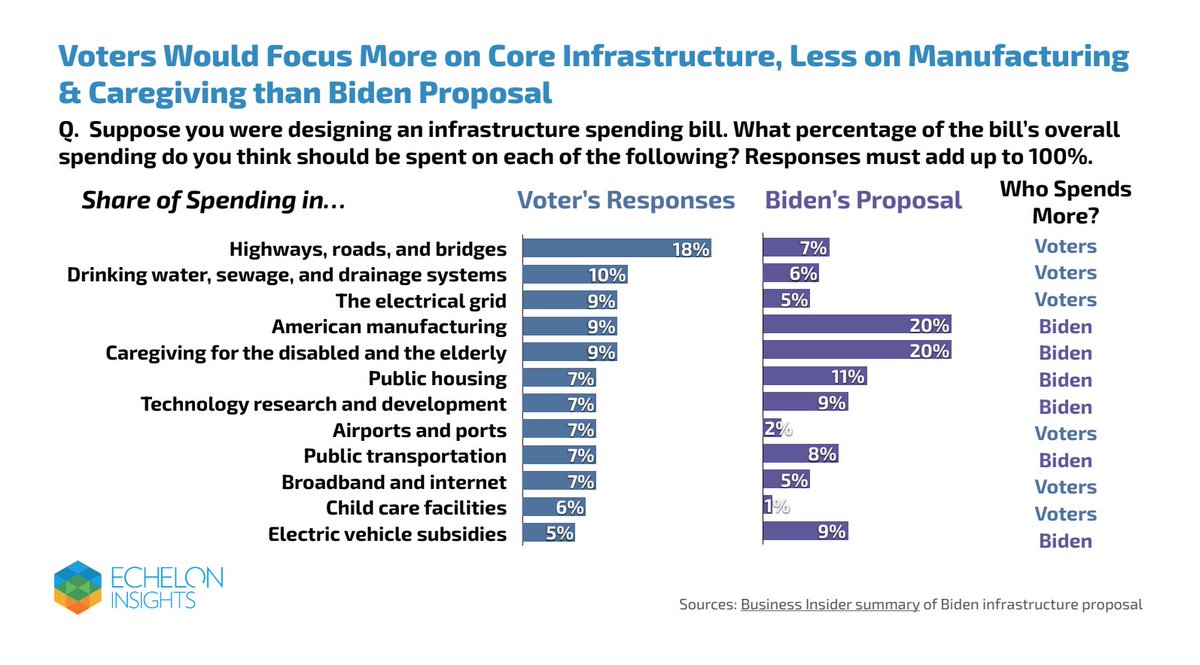 We ran an exercise where respondents could create their own infrastructure package, allocating various spending priorities as a share of the overall bill. The disconnect in priorities between the spending package voters built and Biden package are striking.