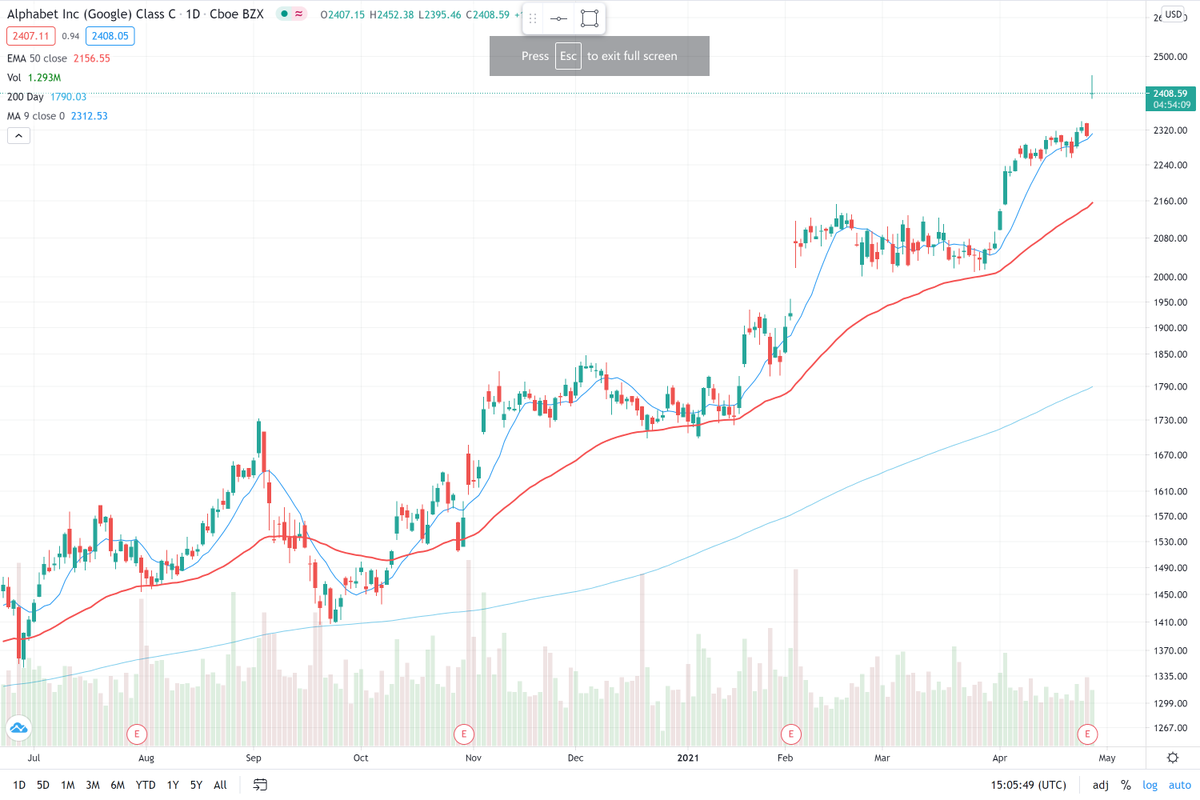 Alphabet  $GOOG reported Q1 2021 EPS of $26.29, $10.41 better than the analyst estimate of $15.88. Revenue for the quarter came in at $55.31B versus the consensus estimate of $51.68B