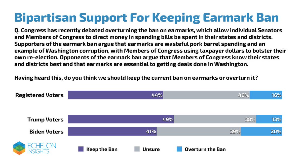 Another sign we are ripe for a public revolt against runaway spending: While Democrats have proposed restoring earmarks, a solid bipartisan majority of voters solidly reject this idea and want to keep the current earmark ban in place.