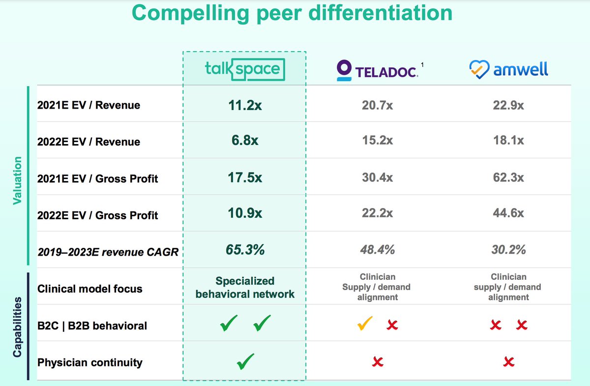 Disclaimer - against my investing principlesFor one, this is a space that online players like  $TDOC can easily enterThere is not much of a moat for  $HEC; it is simply a pure-play online therapy platformThat being said, the valuation is not outrageous at 11.2X 2021 sales