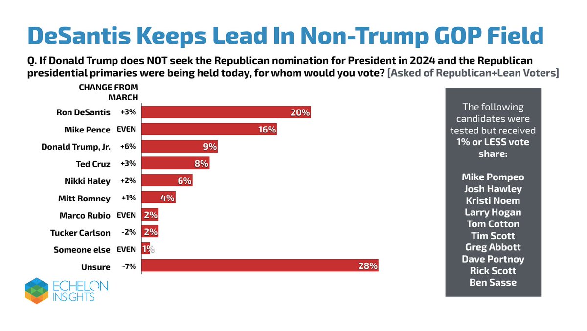 Turning to the GOP,  @GovRonDeSantis continues to lead a non-Trump primary field (Trump leads a Trump vs. other Republican matchup by a similar margin as he did last month). DeSantis gained this month with non-Trump, party-first Republicans.