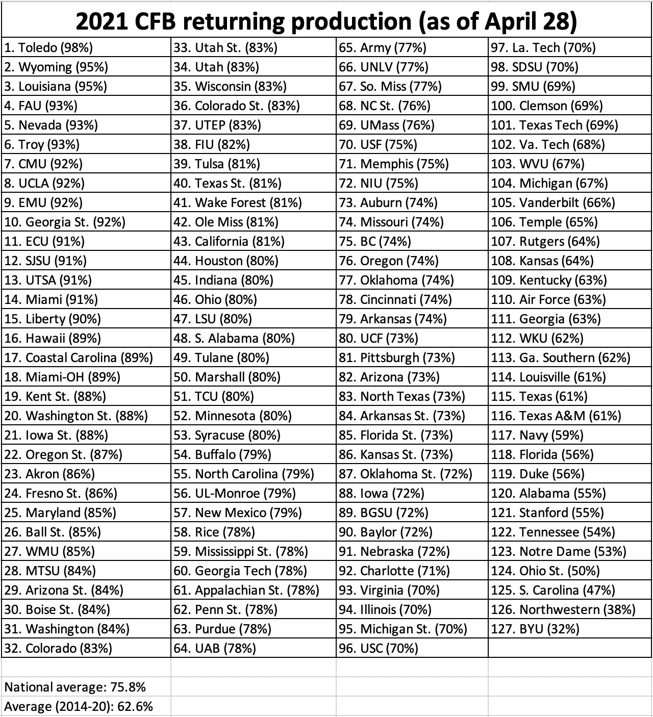 Updated Bill Connelly (SP+) 2021 CFB Returning Production SEC Rant