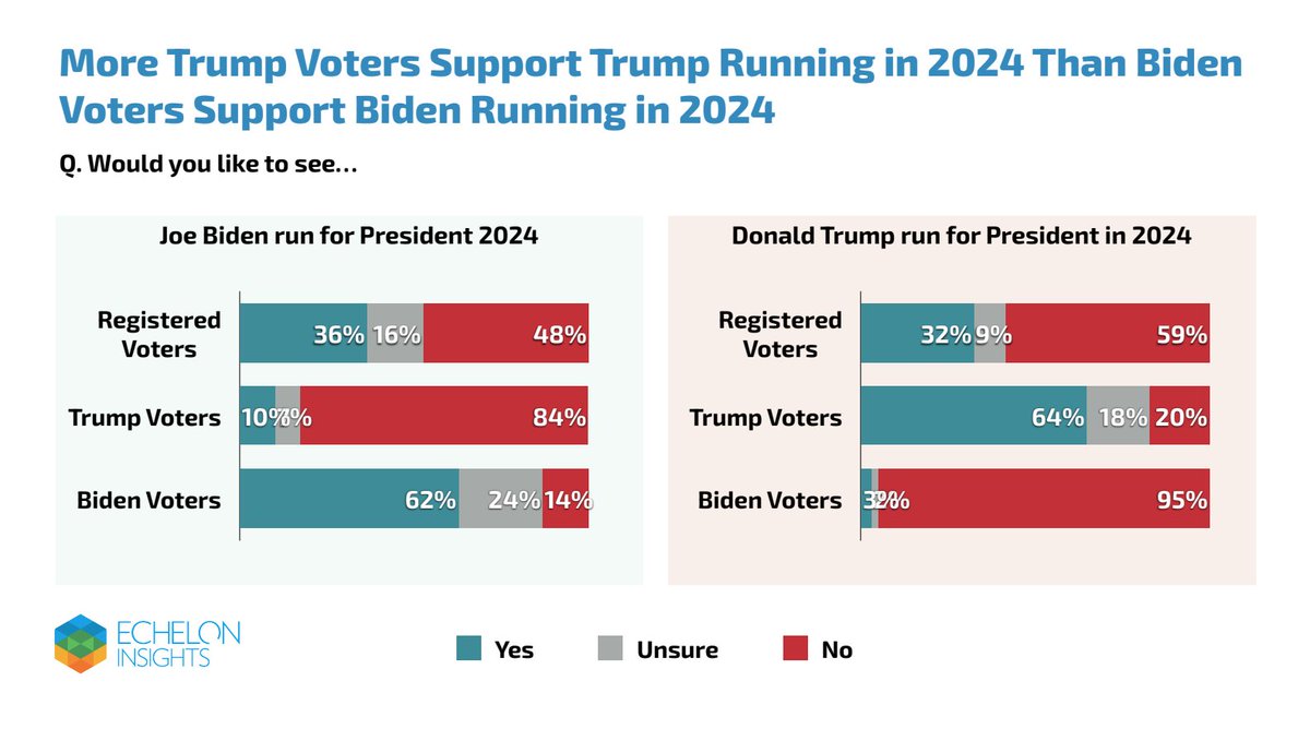 Since Biden says he's running in 2024, we re-asked whether or not people would like to see Biden run (and also Trump).Support for repeat bids by both is in the mid-to-low 30s among registered voters. More Trump voters want him to run than Biden voters want him to run.