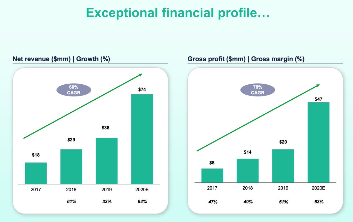   $HEC 's performance is decent60% CAGR 63% Gross Margins in 20202023 estimates:Revenue: $285MActive members: 85KB2B covered lives: 175KEBITDA: (Positive) $42M