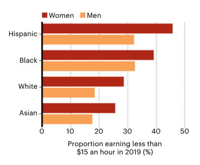 Low wages for decades + no universal healthcare + weak labor protections + unassured sick-leave + poor education + disinvestment set the US up for a BAD epidemic,  @DrMaryTBassett says.& Black & Latinx people disproportionately hold low-wage jobs that can’t be done at home.