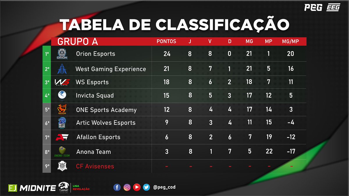 PEG_COD's tweet photo. *𝐀𝐕𝐈𝐒𝐎* 

Não faltem aos treinos, os playoffs da Liga Revelação estão a aproximar-se! 🔜

Dá uma olhada nas tabelas de classificação finais e prepara-te para o que aí vem 🔥

👀@orionggpt | @ONESports14 

#PEGCOD #LRS3 https://t.co/K5YcMxwvQw