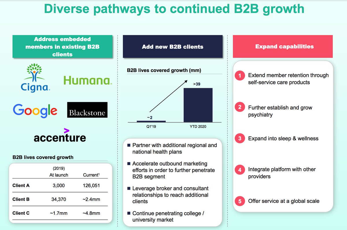 Key driver: B2B expansionThe B2B segment is crucial for lowering cost barriers for individuals to access  $HEC .This will drive overall customer metrics A key B2B client segment is colleges/universities. Gen Zs are among the hardest hit in terms of mental health