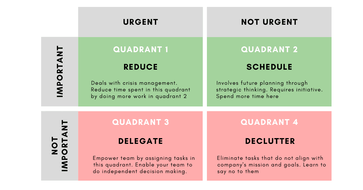 The Eisenhower method of prioritization is a matrix based solution to this issue. You take your tasks and put them into 1 of 4 quadrants. A CEO’s tasks is to put out fires/ urgent tasks (if any) and then move to tasks that are not urgent, but important