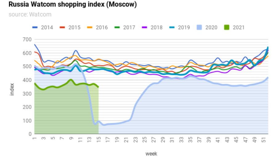 bneintellinews's tweet image. #Watcom shopping index up 267% y/y in April as the #pandemic low base effect kicks in #Russia #bneChart #bne #retail #Emergingmarkets bit.ly/3t8UooV