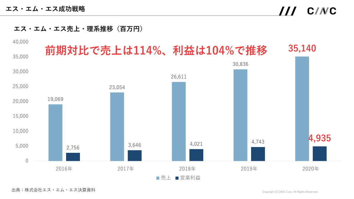 cinc_analytics's tweet photo. 【エス・エム・エス成長戦略まとめ】
エス・エム・エスは成長市場に参入し、インハウスSEOの体制を構築する事で成功しました。

検索での集客が見込める場合、インハウス体制構築、もしくは適切なベンダーを探しては如何でしょうか。

（7/7） https://t.co/tThKPfb2PO