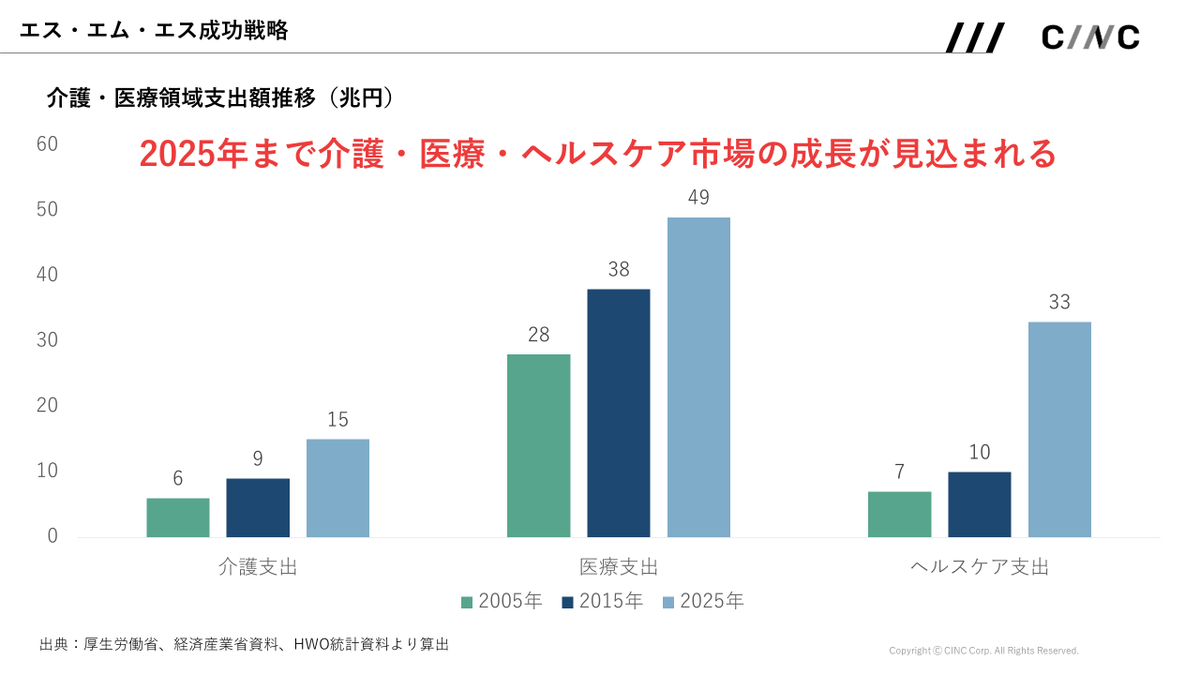 cinc_analytics's tweet photo. 【エス・エム・エス成長戦略まとめ】
エス・エム・エスは成長市場に参入し、インハウスSEOの体制を構築する事で成功しました。

検索での集客が見込める場合、インハウス体制構築、もしくは適切なベンダーを探しては如何でしょうか。

（7/7） https://t.co/tThKPfb2PO