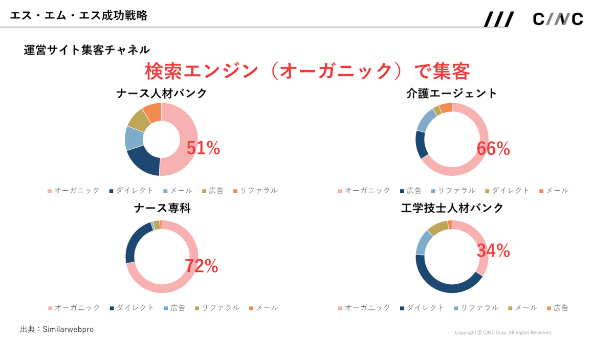 cinc_analytics's tweet photo. 【エス・エム・エス成長戦略まとめ】
エス・エム・エスは成長市場に参入し、インハウスSEOの体制を構築する事で成功しました。

検索での集客が見込める場合、インハウス体制構築、もしくは適切なベンダーを探しては如何でしょうか。

（7/7） https://t.co/tThKPfb2PO