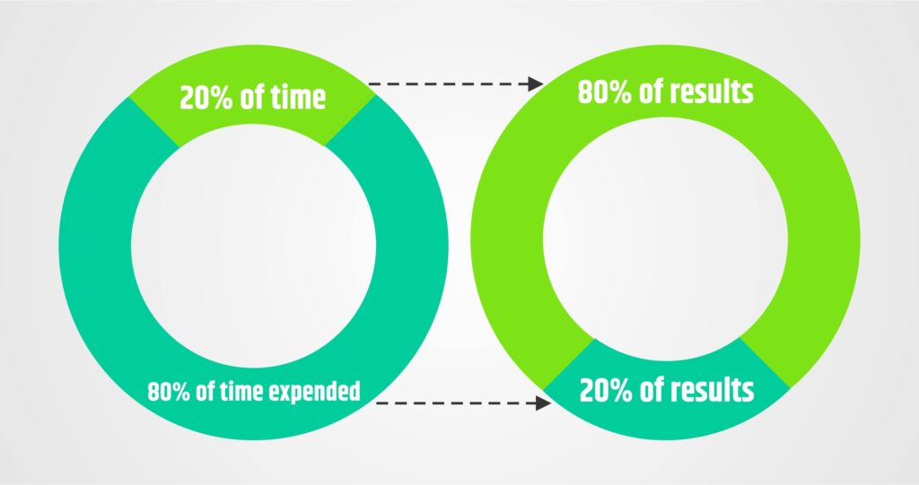 6) 80/20 rule:Known as the Pareto principle - states that 20% of any given cause leads to 80% of any effect. CEO’s focus on the 20% most important tasks that yield the biggest results, and delegate the rest.