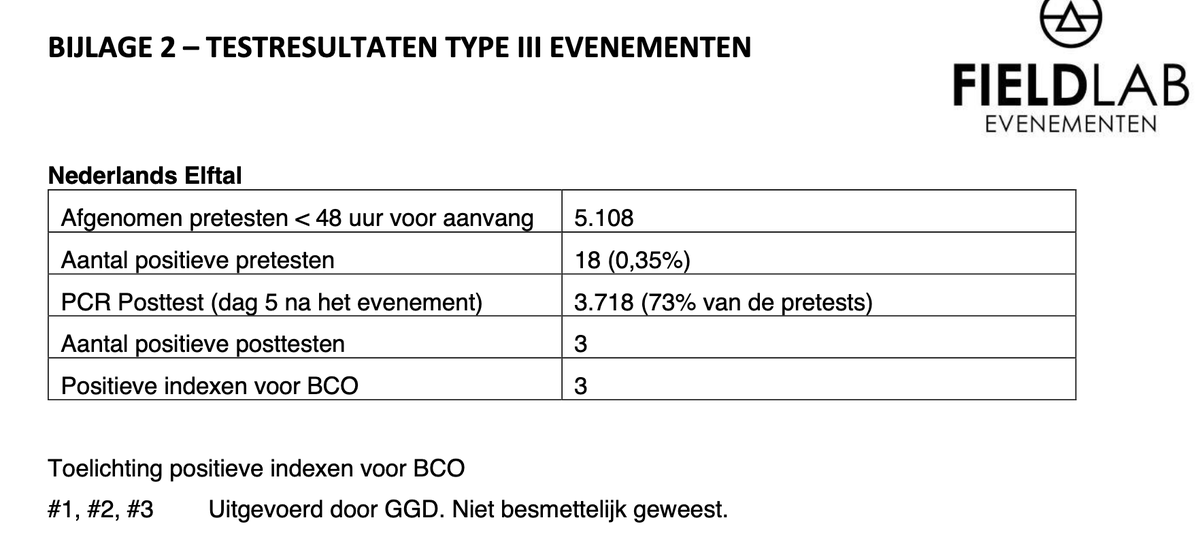 SayanSoos's tweet photo. @Ammer_B 27%. Wat me hier zorgen baart is dat "ongevaccineerden in een risicogroep" uitsluiten bij hoge prevalentie --> 1. Ongewenste tweerangensamenleving en 2. Omdat helemaal niet duidelijk is of je daar besmet gaat worden. https://t.co/QyblxXhp1t https://t.co/Ci3RCQxWTs