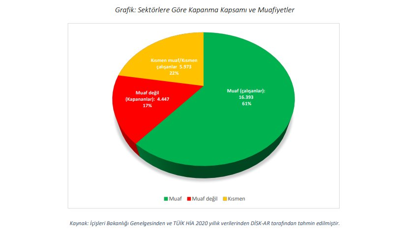 "Sözde" #TamKapanma:
Türkiye'de çalışanların sadece %17'si tam kapanma kapsamında işe gitmek zorunda değil. Devlet halkı gerçekten korumak için evde tutabilecek desteği vermekten aciz. Gidin çalışın diyor. Eve kapanabilmek de sınıfsal. Peki bu insanların sağlığı nasıl korunacak?