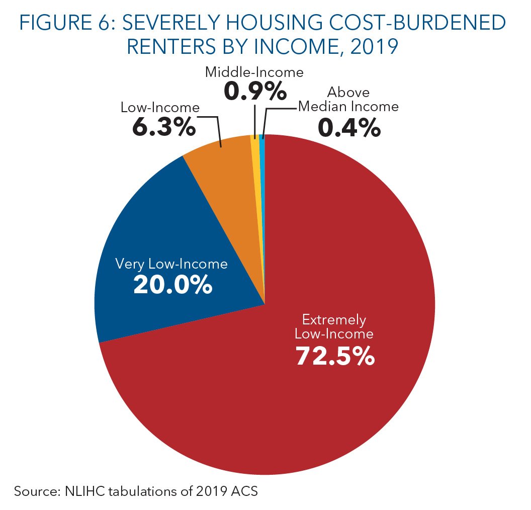 Housing often consumes the largest share of families’ budgets, and high housing costs are endemic, especially among poor renters. Some 11M renters pay >50% of their income for housing & nearly ¾ of these have incomes near or below the poverty line. (Chart by  @NLIHC)