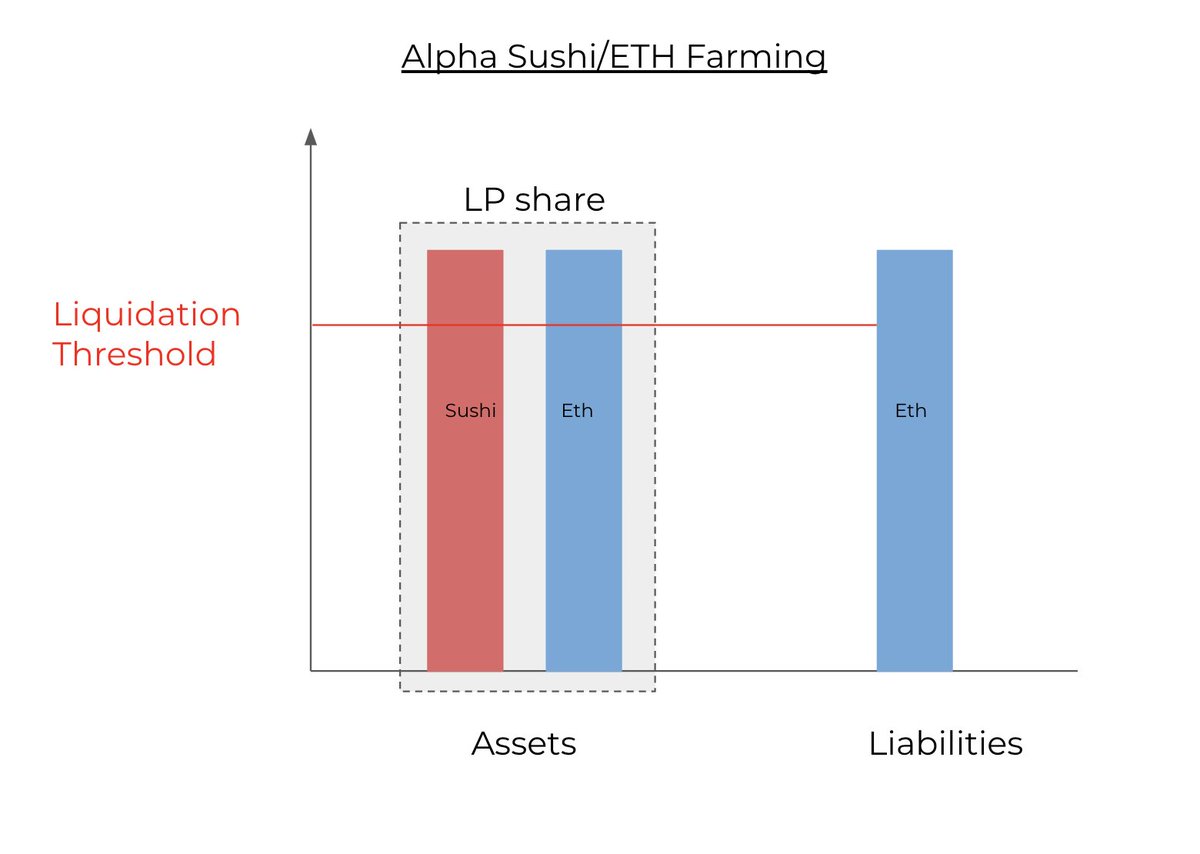 11/ On  @AlphaFinanceLab, both your collateral and your debt are used to farm, with the combination making up your total collateral on the platform As a result, you can farm on up to 2x notional (or more in Alpha V2), leveraging yields by 2x or more