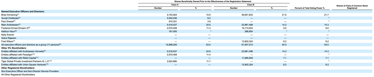 6/ When  @coinbase IPO’d, founders and select silicon valley VCs owned the entire company While DeFi token distributions aren’t perfect, they’re much better than this with >50% often being reserved for the communityThe Coinbases of DeFi will be community-owned