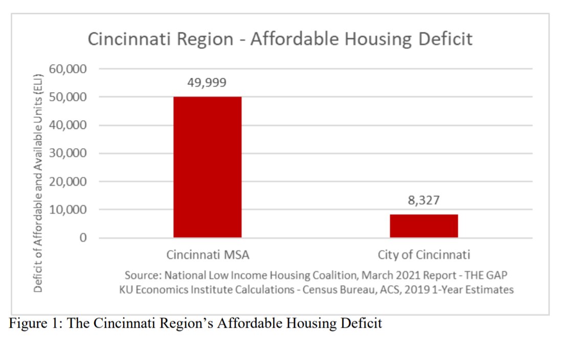 In response, an economics professor from the University of Cincinnati decided to take a look. He found a national report from  @NLIHC to determine the shortage for the metro area - then took it step further to estimate a shortage of about 8,000 units for Cincinnati.