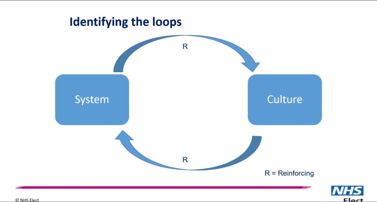 Then in a moment of serendipity/synchronicity, after learning about Causal Loop diagrams with  @desbrown67 yesterday, I was introduced to them again today. They show the reciprocal influence created by the relationships of each part of the system. #QITwitter