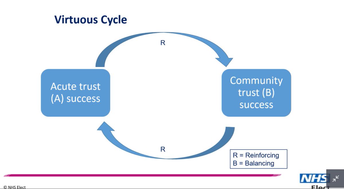 Then in a moment of serendipity/synchronicity, after learning about Causal Loop diagrams with  @desbrown67 yesterday, I was introduced to them again today. They show the reciprocal influence created by the relationships of each part of the system. #QITwitter