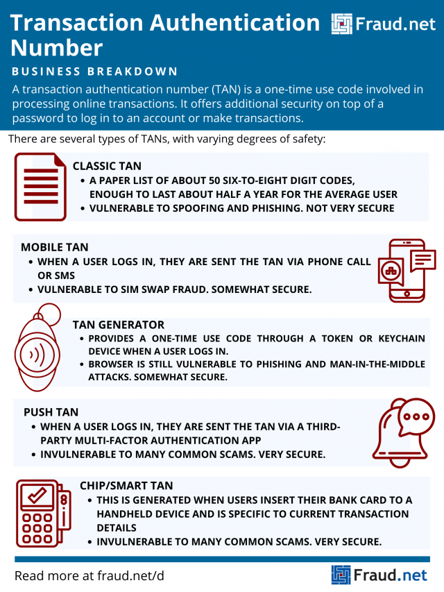 Fraud_net's tweet photo. #BusinessBreakdown: Transaction Authentication Numbers (TANs), add a layer of security for transactions to protect both consumers and institutions. The variety of forms of TANs have varying degrees of protection. Learn more: https://t.co/zegsisUqIU #frauddefinition #banking https://t.co/INtqfivhZJ