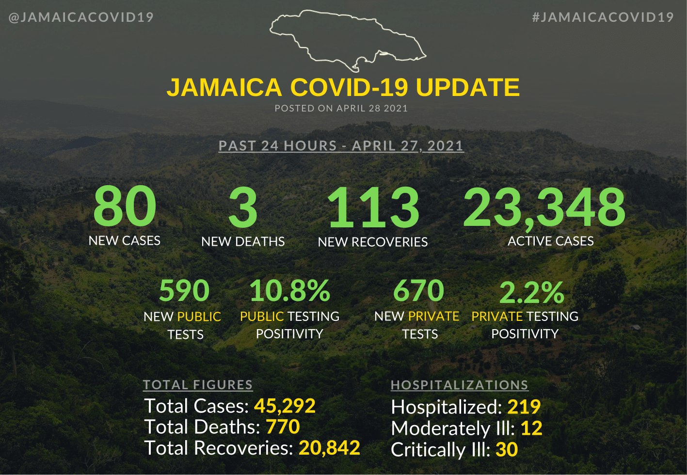 Jamaica COVID19 Updates on Twitter "Jamaica COVID19 Updates for Apr