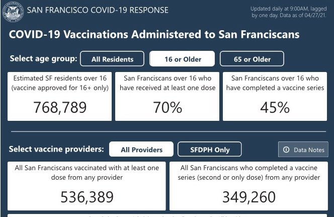 70% of San Franciscans over 16 have received at least a first vaccine shot. That’s 15% higher then the rest of the nation.

Only 0.7% of our COVID tests are coming back positive. 

We’re nearing the end of this pandemic and we’re going to keep up the pace until we get there.