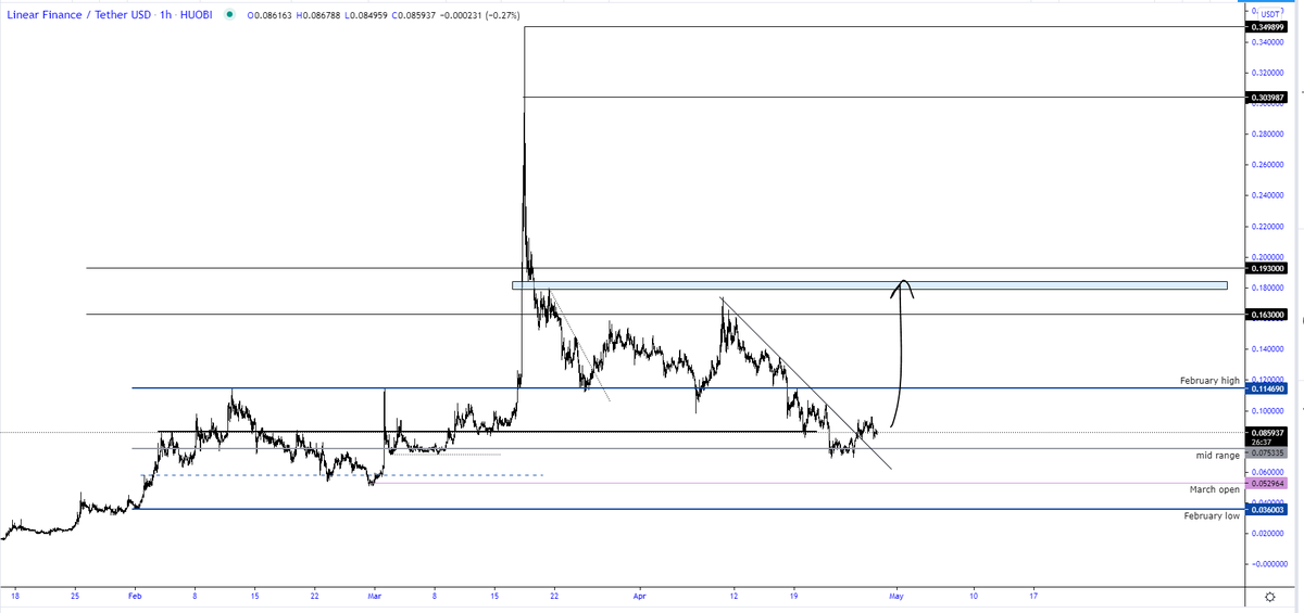 trader1sz's tweet photo. $LINA - aslong as we dont make a clean break below mid range...looking for 0.18 https://t.co/YN75hNV7qB