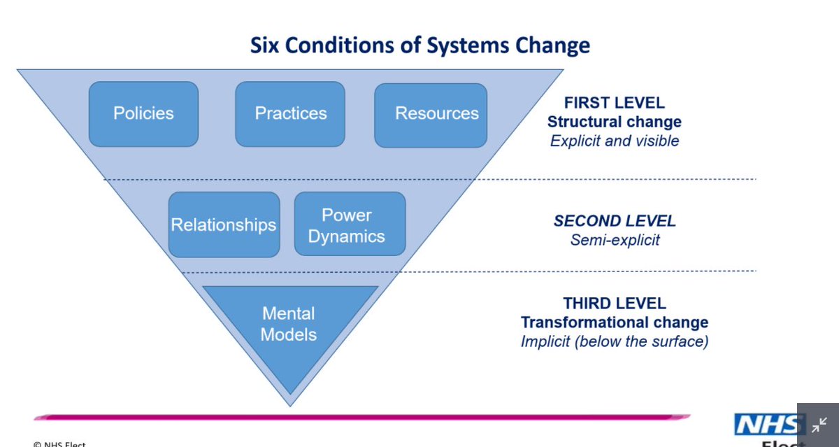 QI often operates in the first levelConsidering psychology for change/improvement and agency for change can move us into the second level  #S4CA  @Psychology4I Systems change can move us to the third level.Where are you operating?  #QITwitter