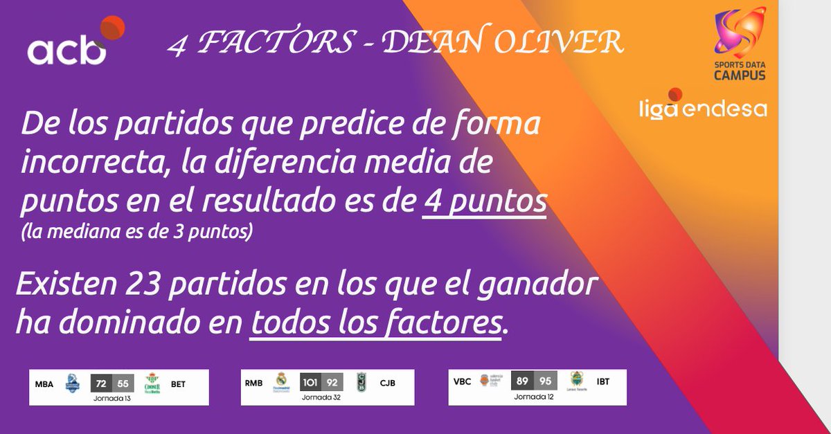 MiguelD_monzon's tweet photo. Tenía ganas de ver qué tal funcionan los #4Factors de Dean Oliver en los partidos de @ACBCOM hasta la fecha, y he encontrado lo siguiente:
👌Predice correctamente un 92% de los resultados, los que no, son resultados muy ajustados.
💪Si ganas eFG%, ganas el 84,5% de los partidos. https://t.co/UBtDViD3tN