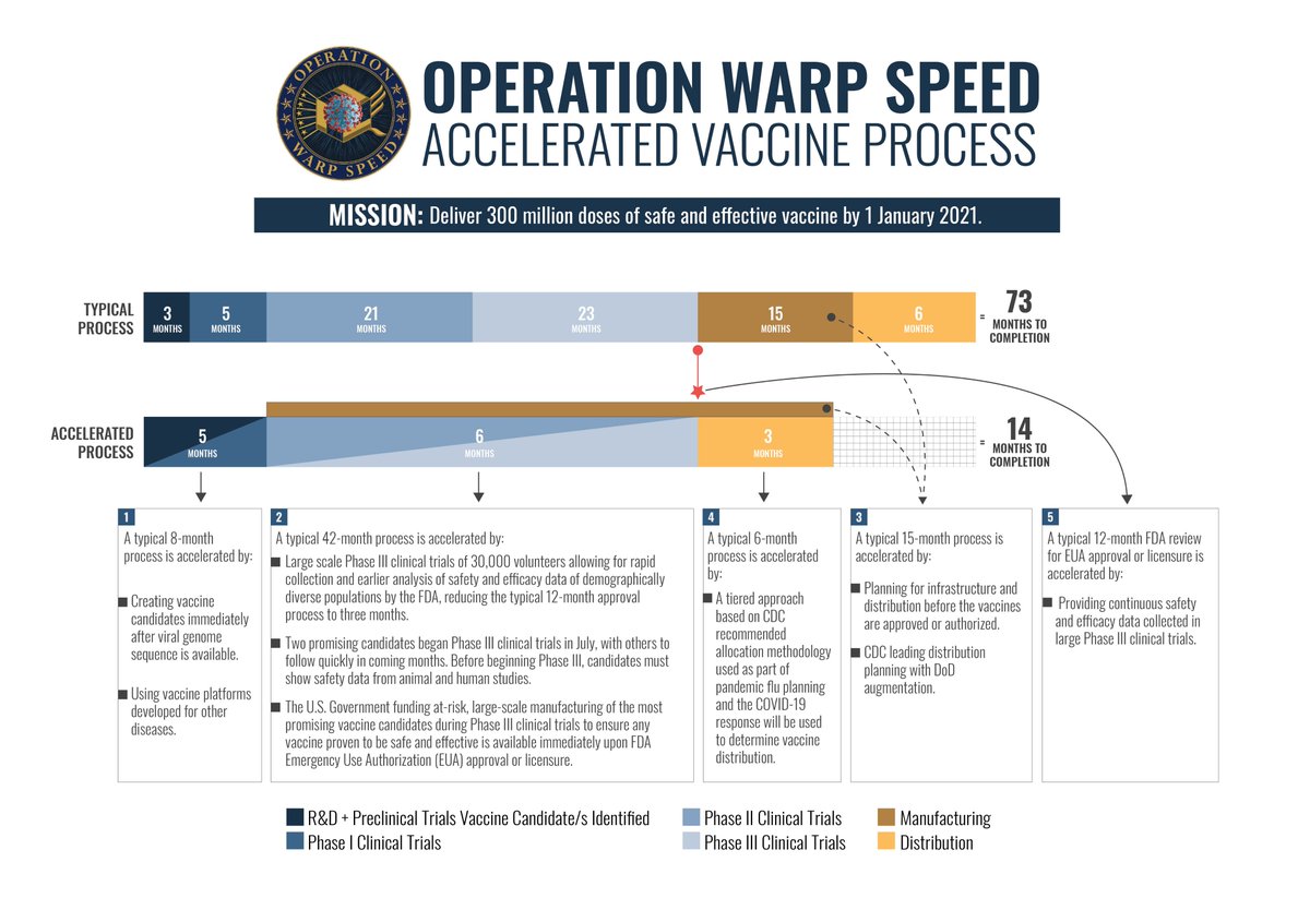 As for the testing: all of the 3 phases of trials that every drug goes through for testing for FDA approval were completed appropriately and thoroughly. No corners were cut. The trials were complete and results conclusive, with the process streamlined under Operation Ward Speed.