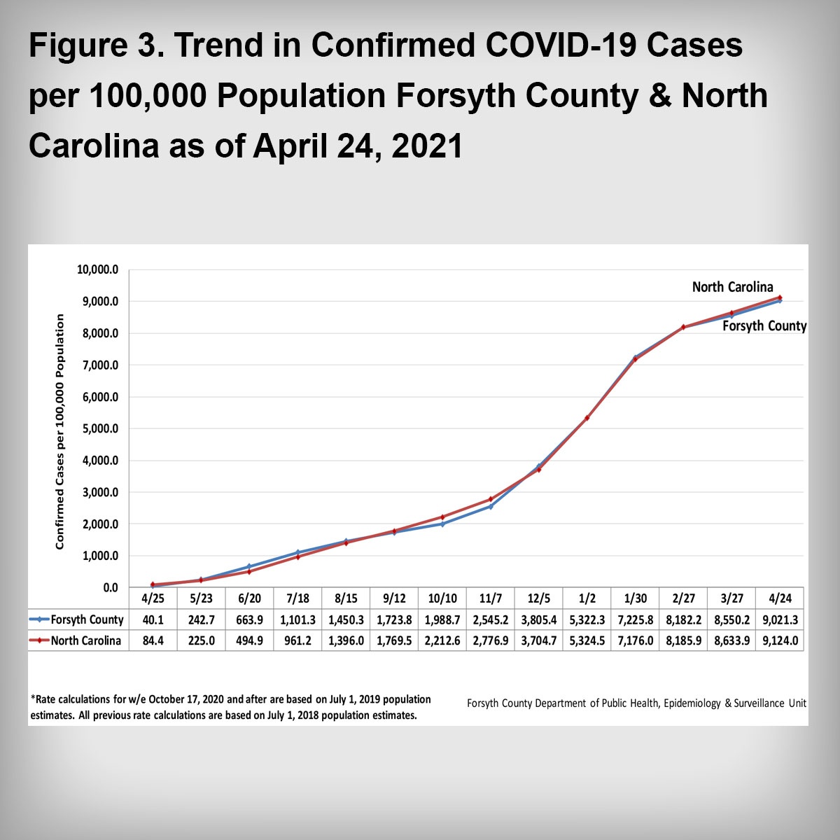 Forsyth County Dept of Public Health on Twitter "This is the weekly COVID19 Surveillance