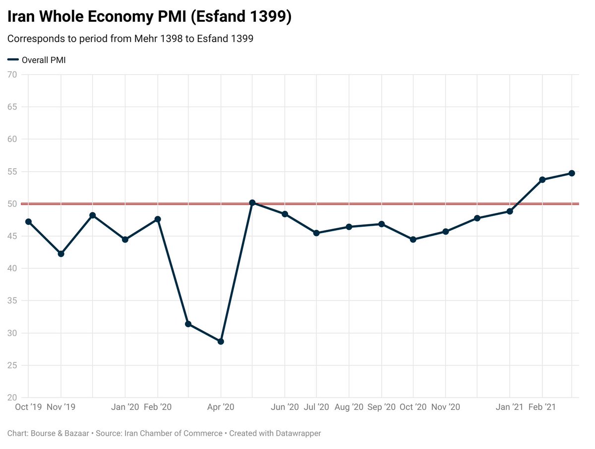 14. The growth story is also supported by PMI data prepared by the Iran Chamber of Commerce. The PMI data for the first quarter of 2021 has been very strong, suggesting the IMF was right to estimate that the growth trends would continue into this calendar year.